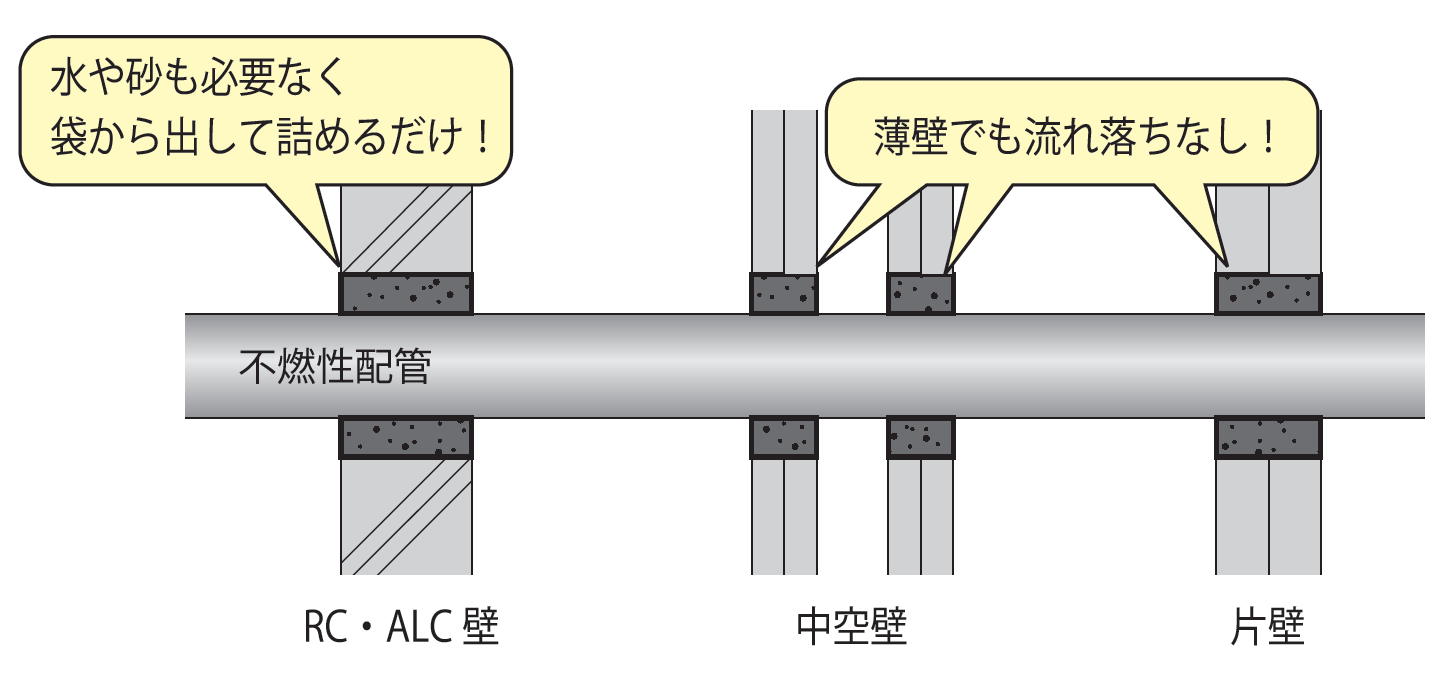 不燃性配管の防火区画貫通部の埋め戻し処理材に最適－因幡電工