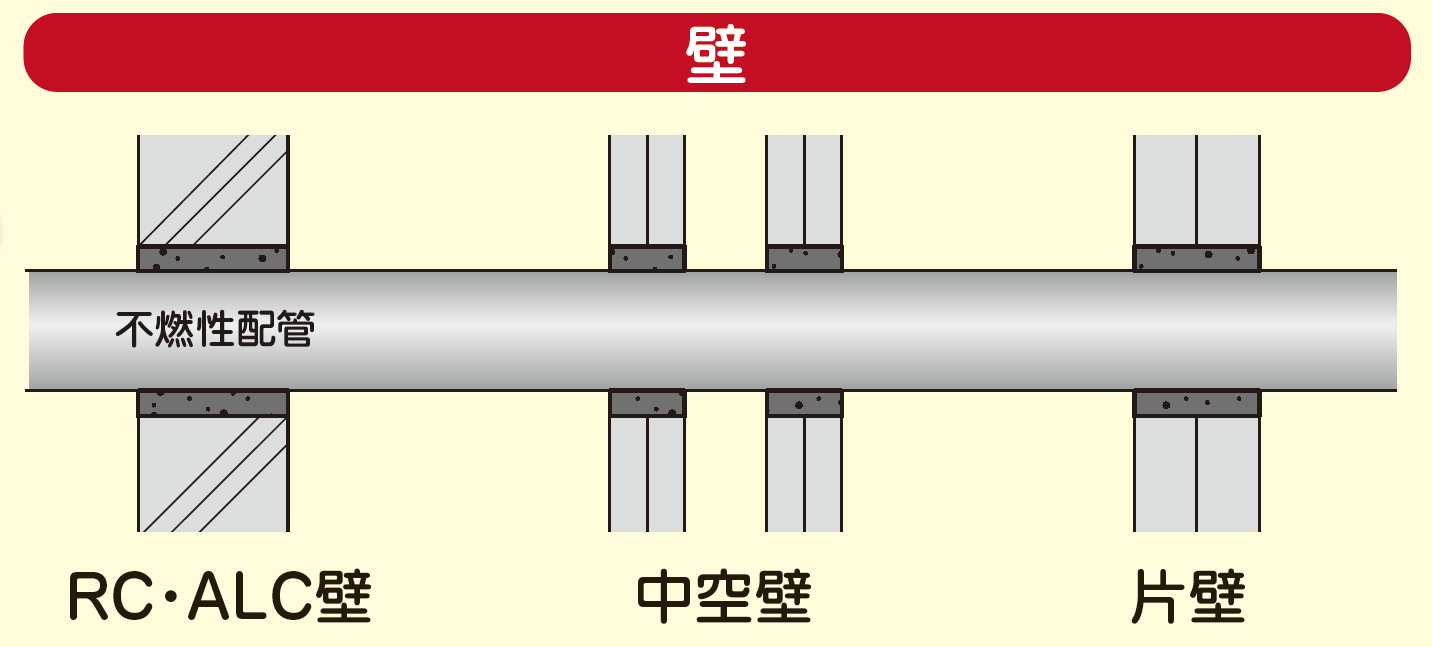 貫通部と配管のすき間が小さい場合に最適－因幡電工