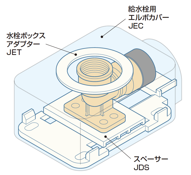 各社の座付き水栓エルボに対応－因幡電工