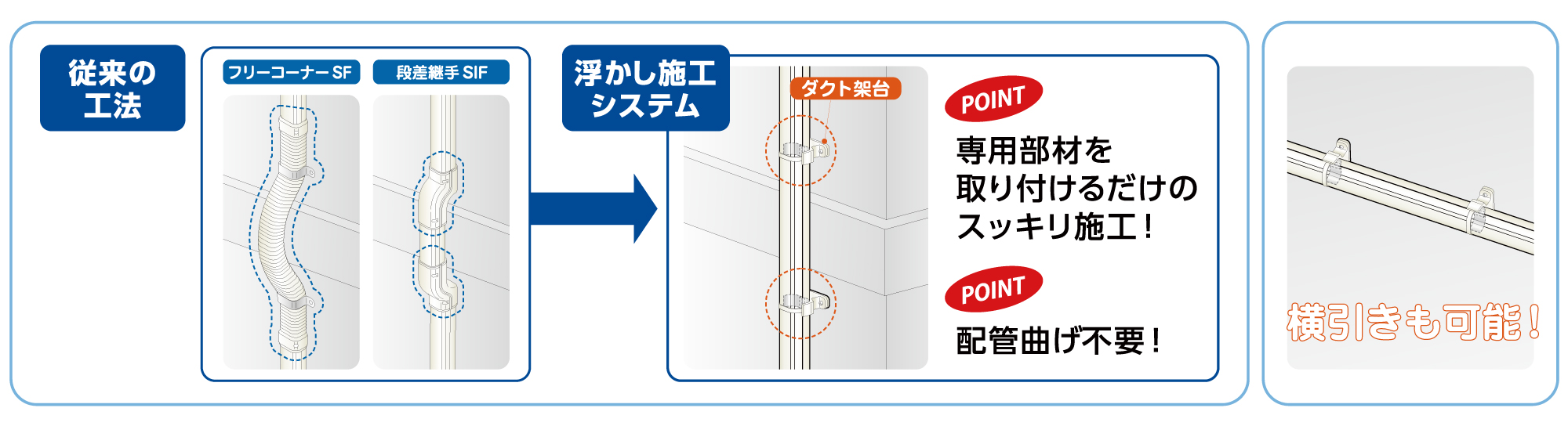 現場のご要望に合わせたSD浮かしシステム－因幡電工（INABA DENKO）