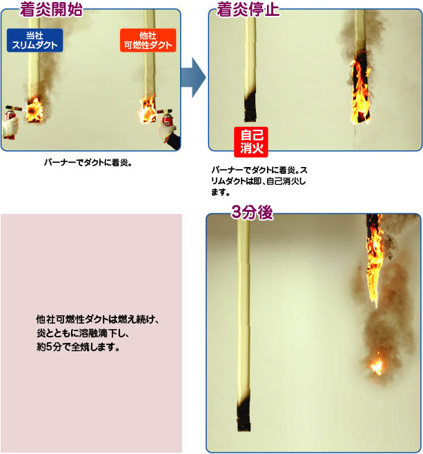 他社可燃性ダクトは燃え続け、炎とともに溶融滴下し、約5分で全焼します。