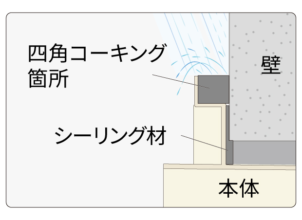 四角コーキングとシーリング材の二重構造-因幡電工（INABA DENKO）