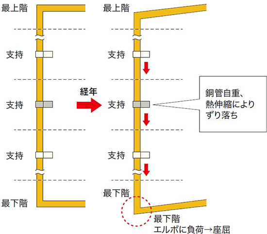 配管がずり落ち最下階エルボが座屈－因幡電工（INABA DENKO）