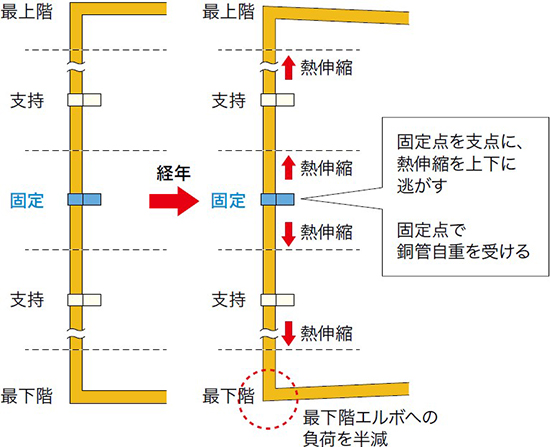 固定点を支点に銅管の熱伸縮を上下に均等に逃がして最下階エルボへの負荷を半減－因幡電工（INABA DENKO）