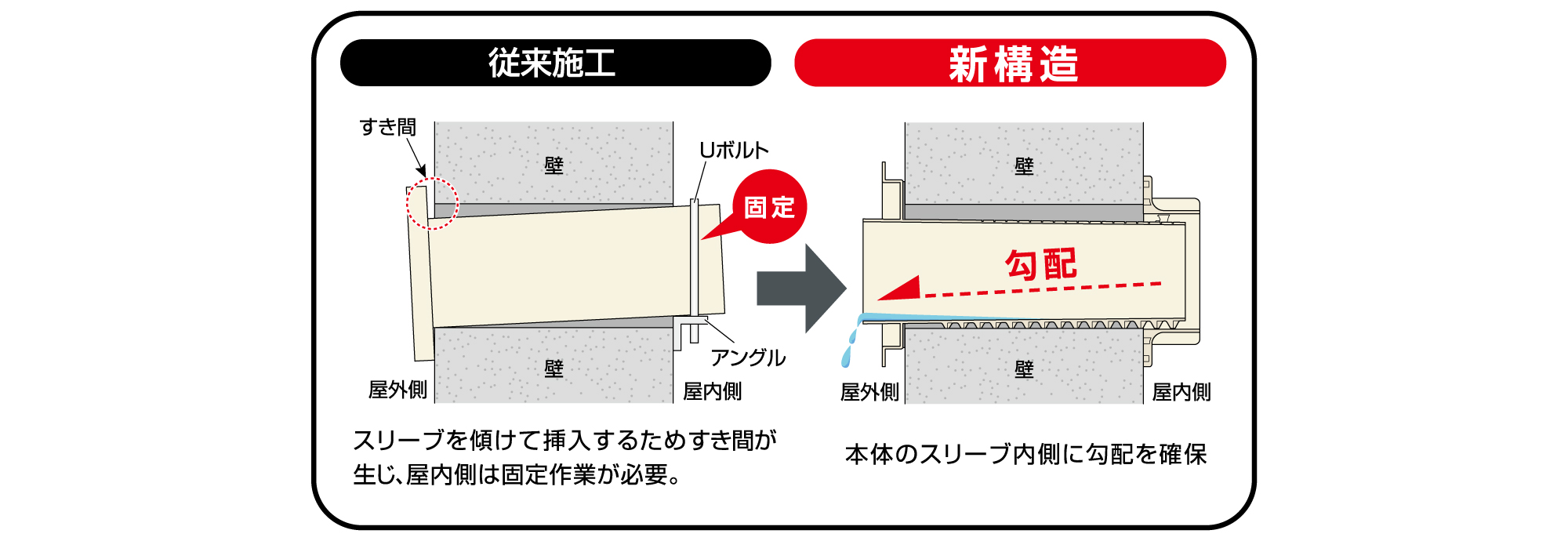 ツバ付止水貫通スリーブ「FPD」本体のスリーブ内部に勾配を付けた止水性-因幡電工(INABA DENKO)