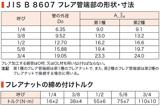 フレア管端部の形状・寸法、フレアナットの締め付けトルク－因幡電工（INABA DENKO）