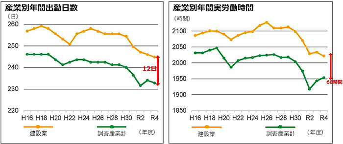 厚生労働省「毎月勤労統計調査」年度報より国土交通省が作成