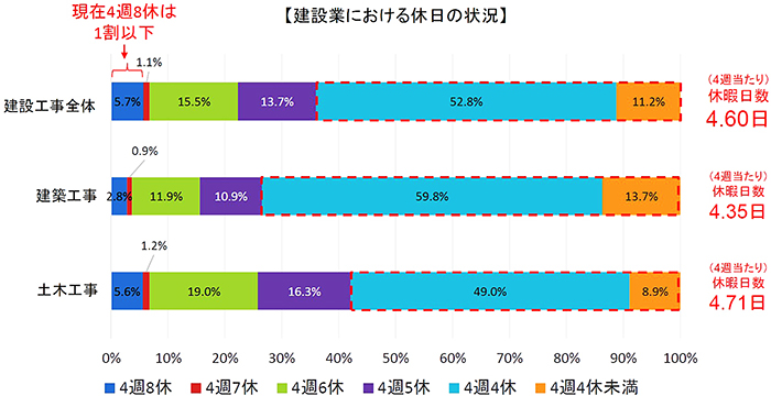 建設業における休日の状況